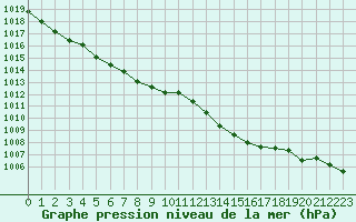 Courbe de la pression atmosphrique pour Bziers Cap d