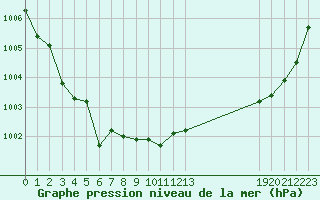 Courbe de la pression atmosphrique pour Triel-sur-Seine (78)