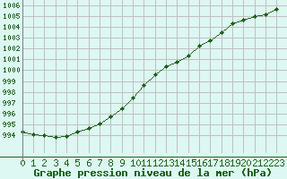 Courbe de la pression atmosphrique pour Barth