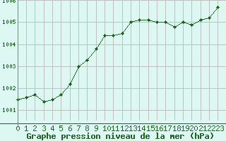 Courbe de la pression atmosphrique pour Le Havre - Octeville (76)