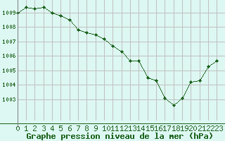 Courbe de la pression atmosphrique pour Mirebeau (86)