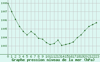 Courbe de la pression atmosphrique pour Redesdale