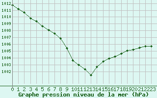 Courbe de la pression atmosphrique pour Vinga