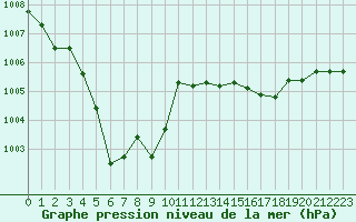Courbe de la pression atmosphrique pour Saint-Brieuc (22)