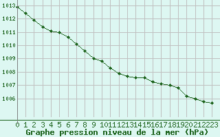 Courbe de la pression atmosphrique pour Nyhamn