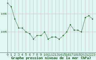 Courbe de la pression atmosphrique pour Saint-Brieuc (22)