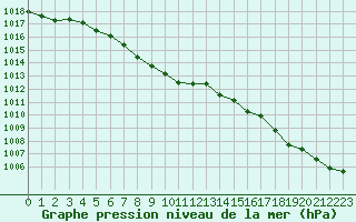 Courbe de la pression atmosphrique pour Grand Island, Central Nebraska Regional Airport