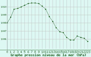 Courbe de la pression atmosphrique pour Courcelles (Be)
