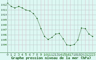 Courbe de la pression atmosphrique pour Cevio (Sw)