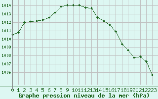 Courbe de la pression atmosphrique pour Alistro (2B)