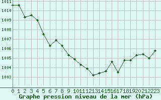 Courbe de la pression atmosphrique pour Cap Corse (2B)