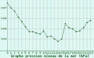 Courbe de la pression atmosphrique pour Six-Fours (83)