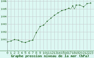 Courbe de la pression atmosphrique pour Storkmarknes / Skagen