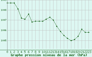 Courbe de la pression atmosphrique pour Orlans (45)