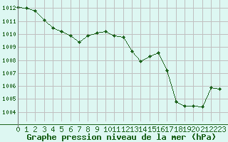 Courbe de la pression atmosphrique pour Saint-Paul-des-Landes (15)