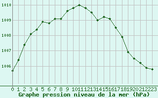 Courbe de la pression atmosphrique pour Saint-Brevin (44)