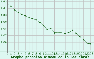 Courbe de la pression atmosphrique pour Bad Lippspringe