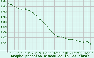 Courbe de la pression atmosphrique pour Pori Tahkoluoto