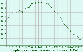 Courbe de la pression atmosphrique pour Bastia (2B)