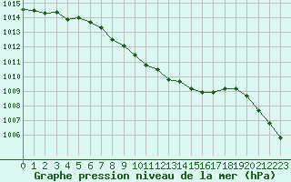 Courbe de la pression atmosphrique pour Harstena