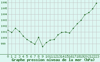 Courbe de la pression atmosphrique pour Charmant (16)