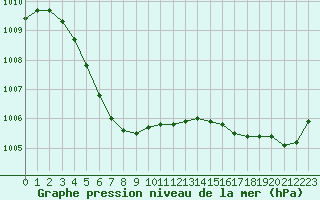 Courbe de la pression atmosphrique pour Abbeville (80)