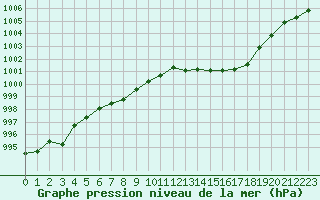 Courbe de la pression atmosphrique pour Marseille - Saint-Loup (13)