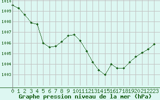 Courbe de la pression atmosphrique pour Lerida (Esp)