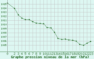 Courbe de la pression atmosphrique pour Sain-Bel (69)