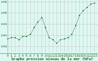 Courbe de la pression atmosphrique pour Honefoss Hoyby