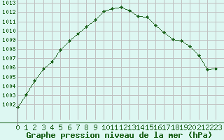 Courbe de la pression atmosphrique pour Vinga