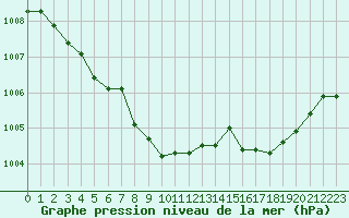 Courbe de la pression atmosphrique pour La Beaume (05)