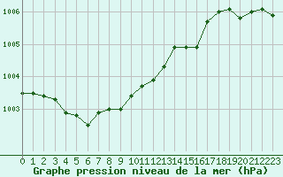 Courbe de la pression atmosphrique pour Lemberg (57)