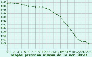 Courbe de la pression atmosphrique pour Dunkerque (59)