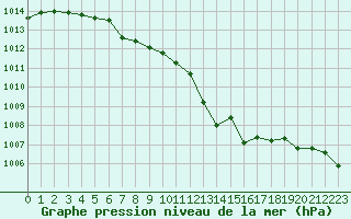 Courbe de la pression atmosphrique pour Millau - Soulobres (12)