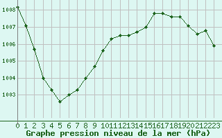 Courbe de la pression atmosphrique pour Trelly (50)