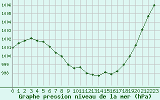 Courbe de la pression atmosphrique pour Le Touquet (62)