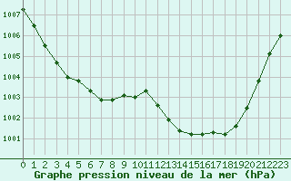 Courbe de la pression atmosphrique pour Prads-Haute-Blone (04)