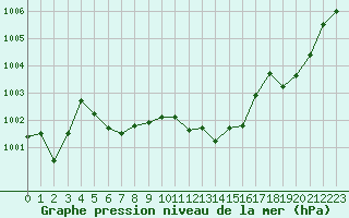 Courbe de la pression atmosphrique pour Gap-Sud (05)