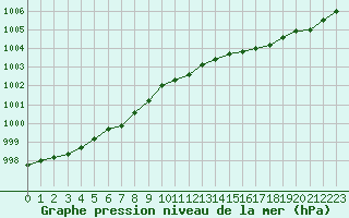 Courbe de la pression atmosphrique pour Cuxhaven