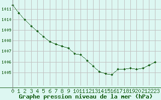 Courbe de la pression atmosphrique pour Lille (59)