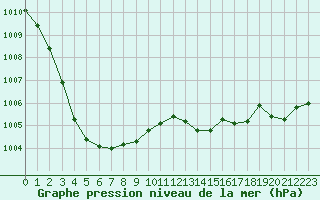 Courbe de la pression atmosphrique pour Laval (53)