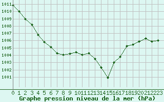 Courbe de la pression atmosphrique pour Treize-Vents (85)