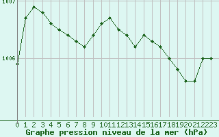 Courbe de la pression atmosphrique pour Saint-Romain-de-Colbosc (76)