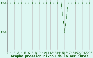 Courbe de la pression atmosphrique pour Egilsstadir