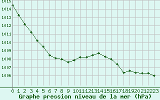 Courbe de la pression atmosphrique pour Ringendorf (67)