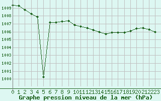 Courbe de la pression atmosphrique pour Osterfeld