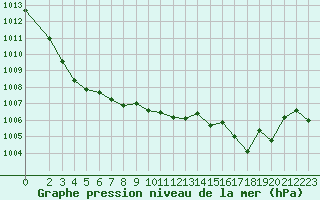 Courbe de la pression atmosphrique pour Lignerolles (03)