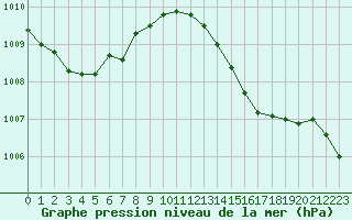 Courbe de la pression atmosphrique pour Ceuta