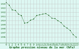 Courbe de la pression atmosphrique pour L